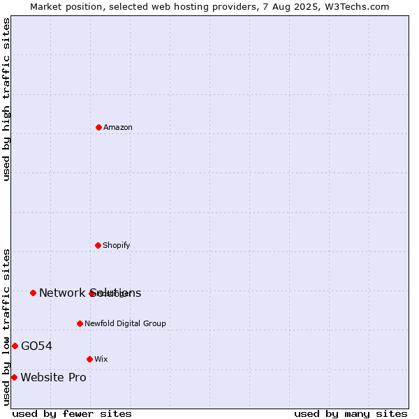 Market position of Network Solutions vs. GO54 vs. Website Pro
