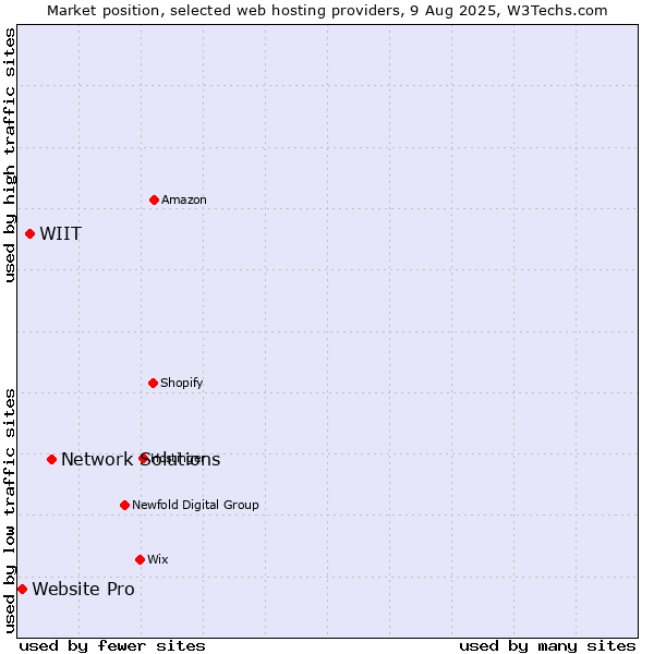 Market position of Network Solutions vs. WIIT vs. Website Pro