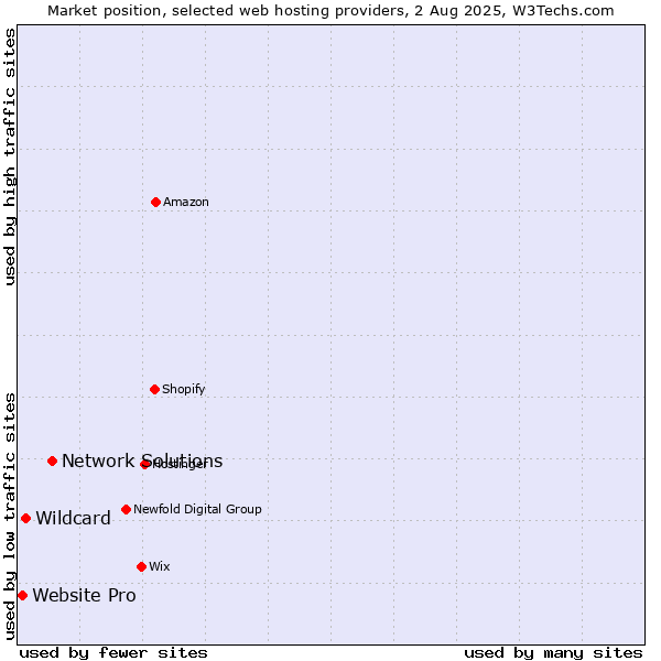 Market position of Network Solutions vs. Wildcard vs. Website Pro