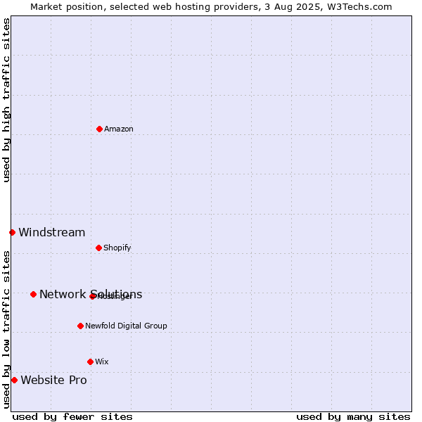 Market position of Network Solutions vs. Website Pro vs. Windstream