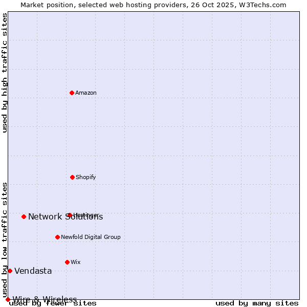 Market position of Network Solutions vs. Vendasta vs. Wire & Wireless