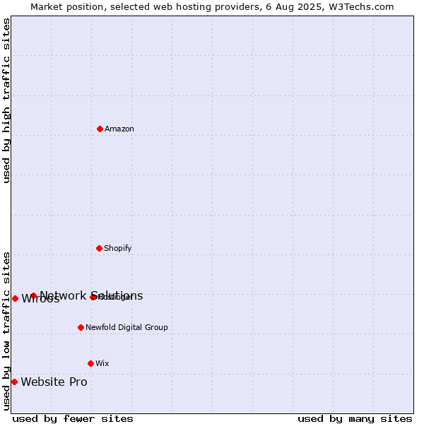 Market position of Network Solutions vs. Wiroos vs. Website Pro