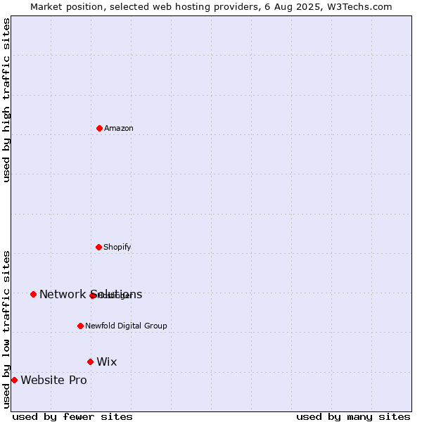 Market position of Wix vs. Network Solutions vs. Website Pro