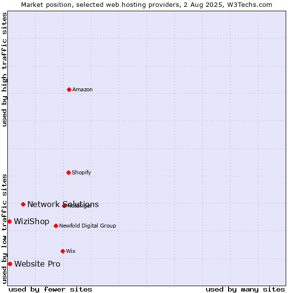 Market position of Network Solutions vs. Website Pro vs. WiziShop