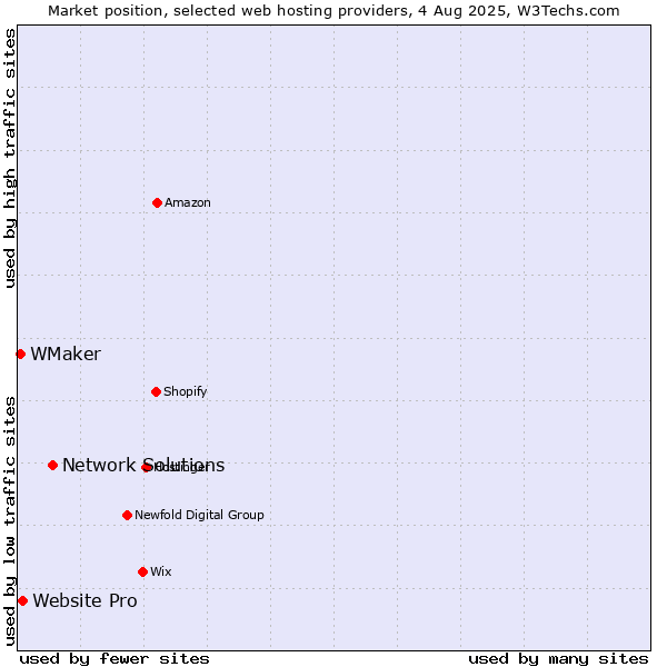 Market position of Network Solutions vs. Website Pro vs. WMaker