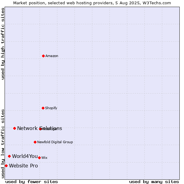 Market position of Network Solutions vs. World4You vs. Website Pro