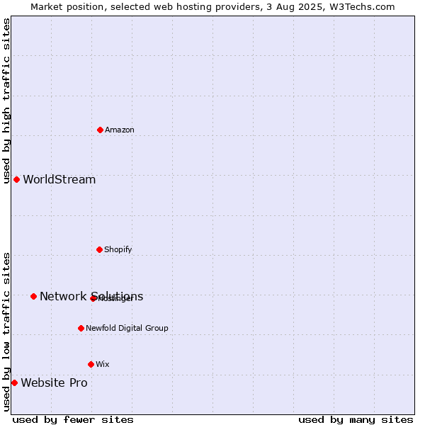Market position of Network Solutions vs. WorldStream vs. Website Pro