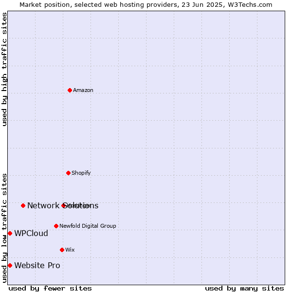 Market position of Network Solutions vs. Website Pro vs. WPCloud