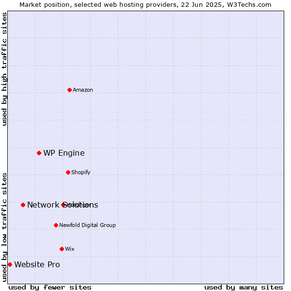 Market position of WP Engine vs. Network Solutions vs. Website Pro