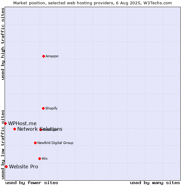 Market position of Network Solutions vs. Website Pro vs. WPHost.me