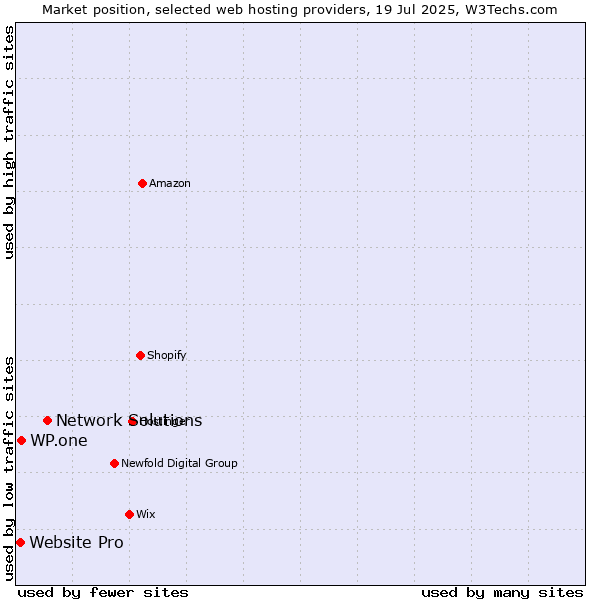 Market position of Network Solutions vs. WP.one vs. Website Pro