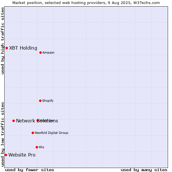 Market position of Network Solutions vs. XBT Holding vs. Website Pro