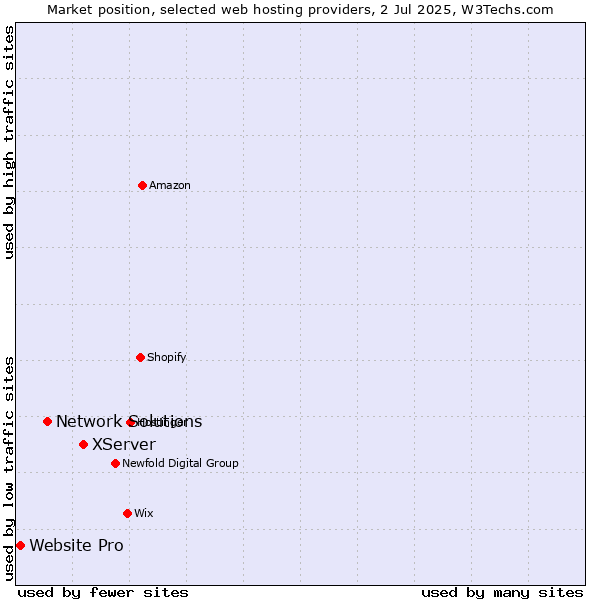 Market position of XServer vs. Network Solutions vs. Website Pro