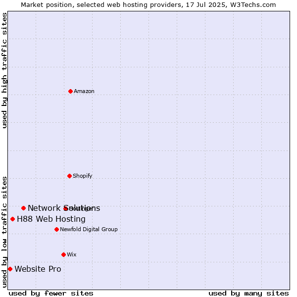 Market position of Network Solutions vs. H88 Web Hosting vs. Website Pro