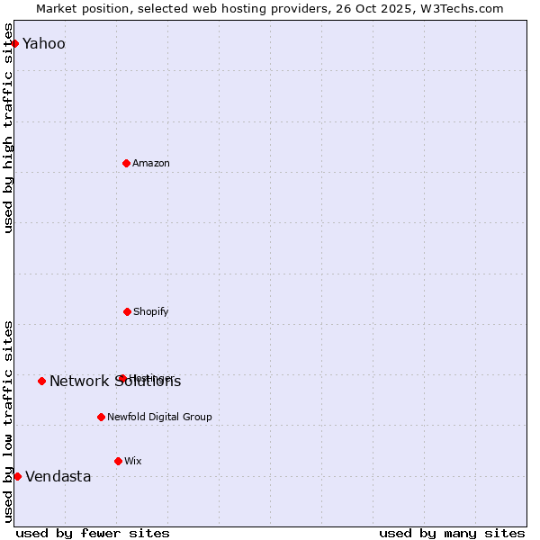 Market position of Network Solutions vs. Vendasta vs. Yahoo
