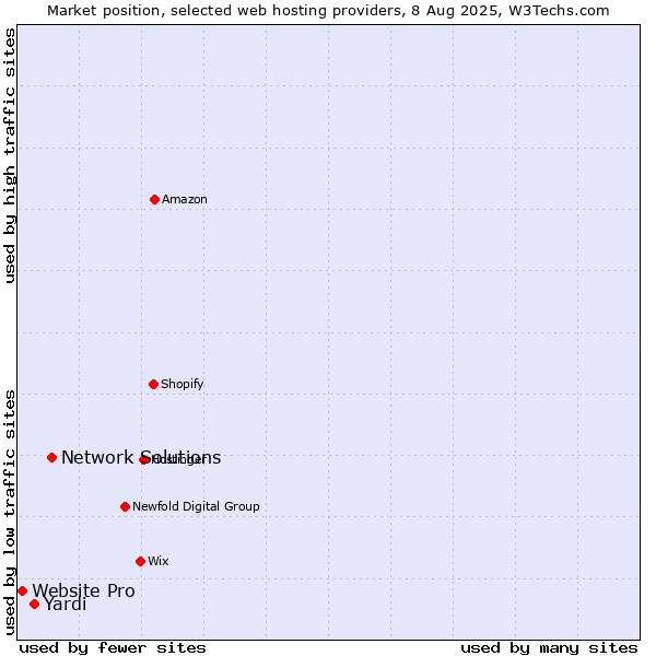 Market position of Network Solutions vs. Yardi vs. Website Pro