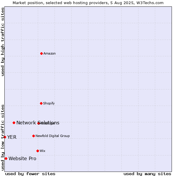 Market position of Network Solutions vs. Website Pro vs. YER