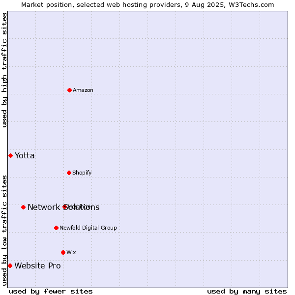 Market position of Network Solutions vs. Yotta vs. Website Pro