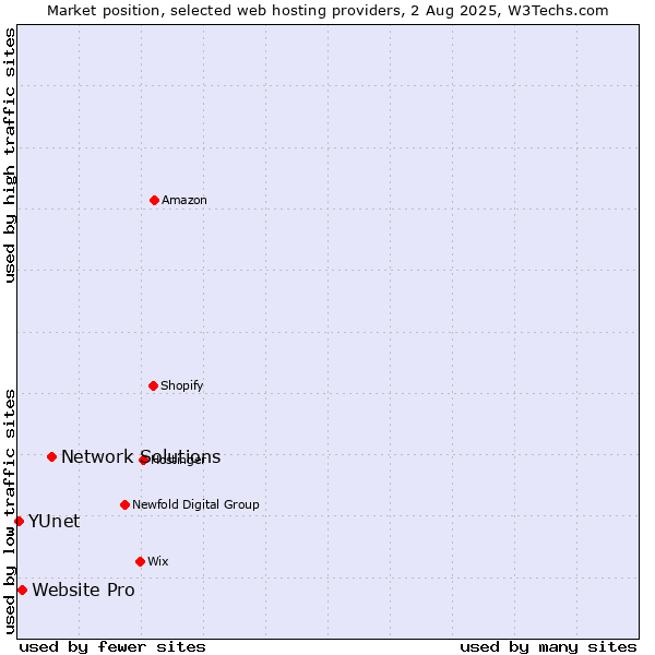 Market position of Network Solutions vs. Website Pro vs. YUnet