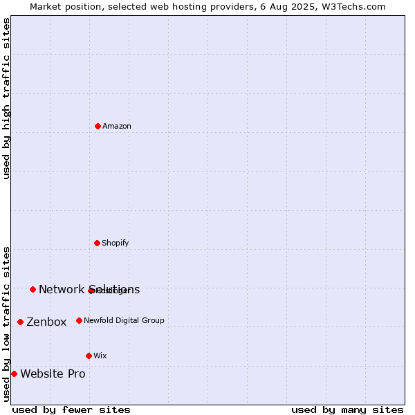 Market position of Network Solutions vs. Zenbox vs. Website Pro