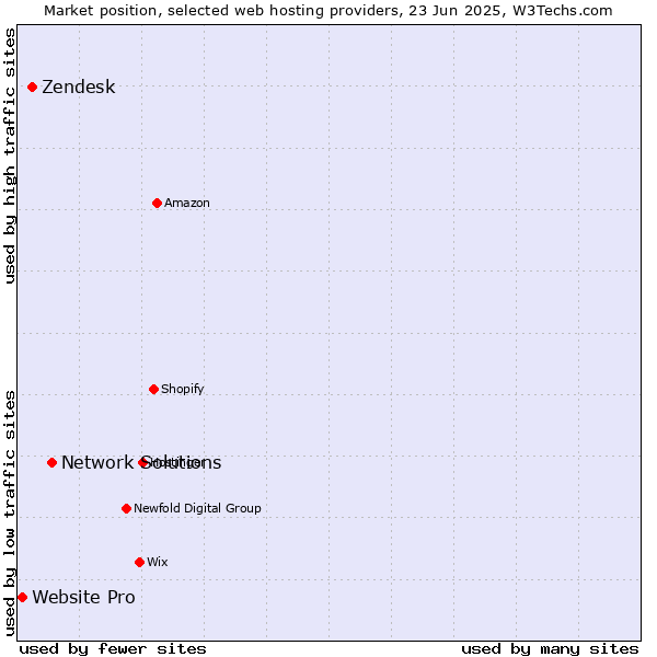 Market position of Network Solutions vs. Zendesk vs. Website Pro