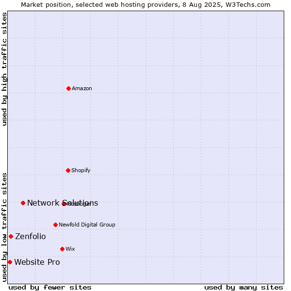 Market position of Network Solutions vs. Zenfolio vs. Website Pro