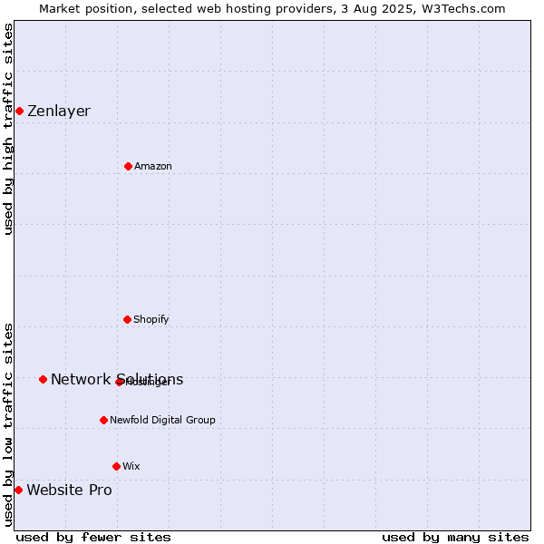 Market position of Network Solutions vs. Zenlayer vs. Website Pro