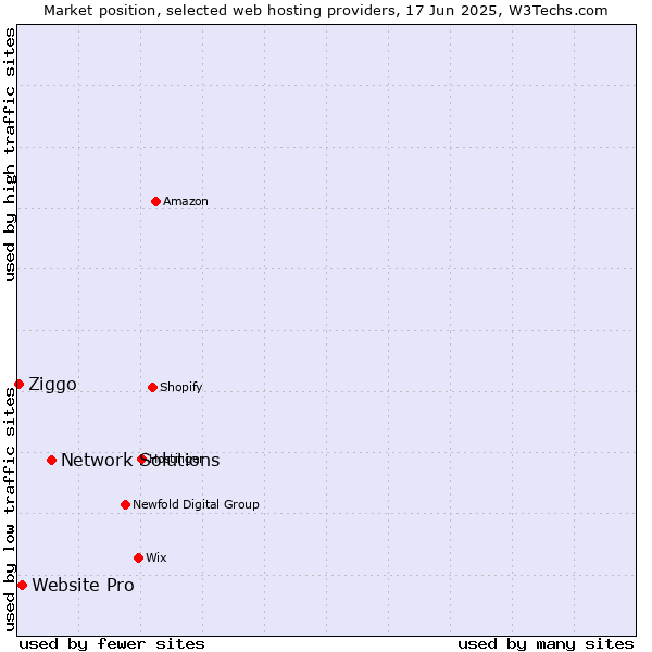 Market position of Network Solutions vs. Website Pro vs. Ziggo