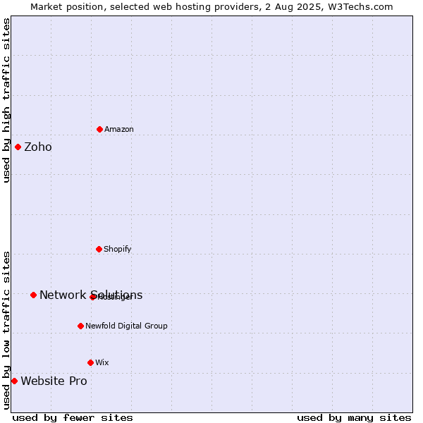 Market position of Network Solutions vs. Zoho vs. Website Pro