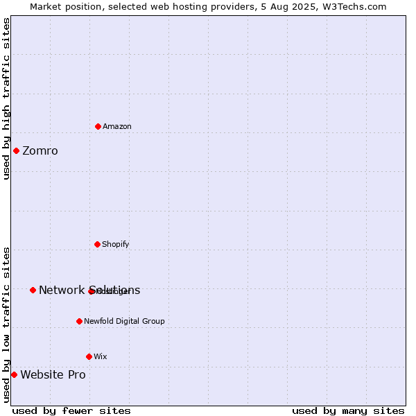 Market position of Network Solutions vs. Zomro vs. Website Pro