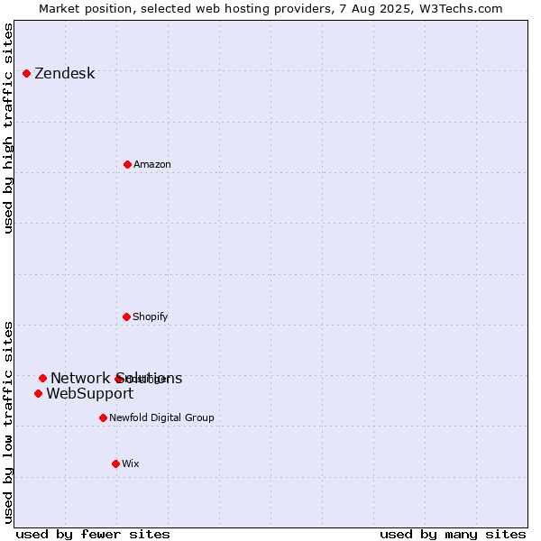 Market position of Network Solutions vs. WebSupport vs. Zendesk