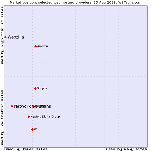 Market position of Network Solutions vs. Webzilla
