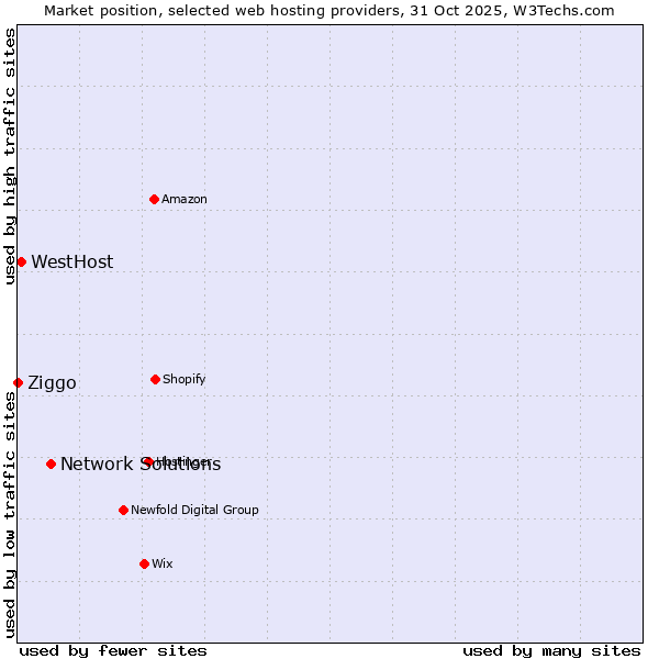 Market position of Network Solutions vs. WestHost vs. Ziggo