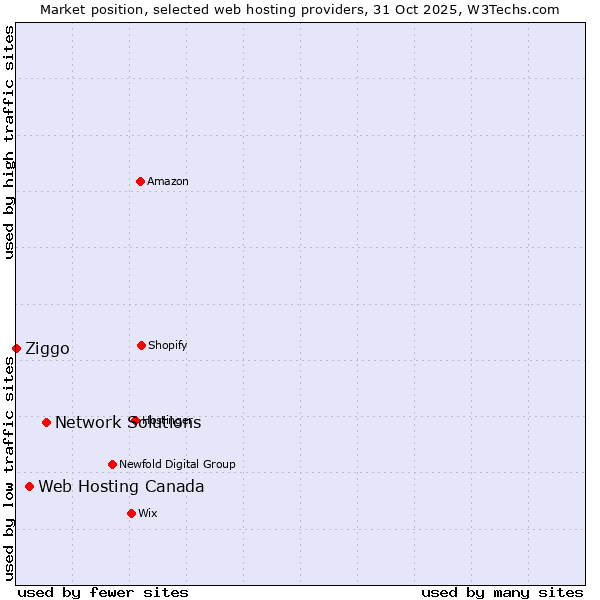 Market position of Network Solutions vs. Web Hosting Canada vs. Ziggo