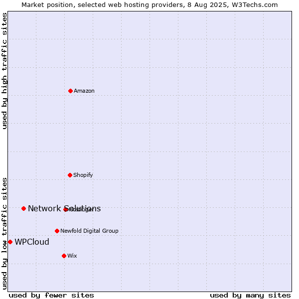 Market position of Network Solutions vs. WPCloud