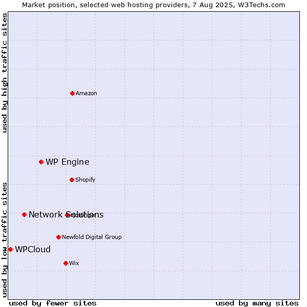 Market position of WP Engine vs. Network Solutions vs. WPCloud