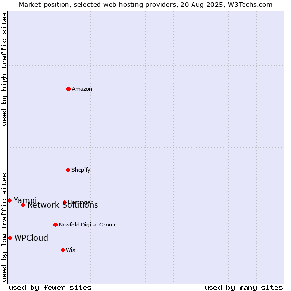 Market position of Network Solutions vs. WPCloud vs. Yampi