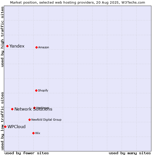 Market position of Network Solutions vs. Yandex vs. WPCloud