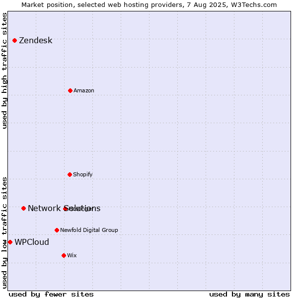 Market position of Network Solutions vs. Zendesk vs. WPCloud