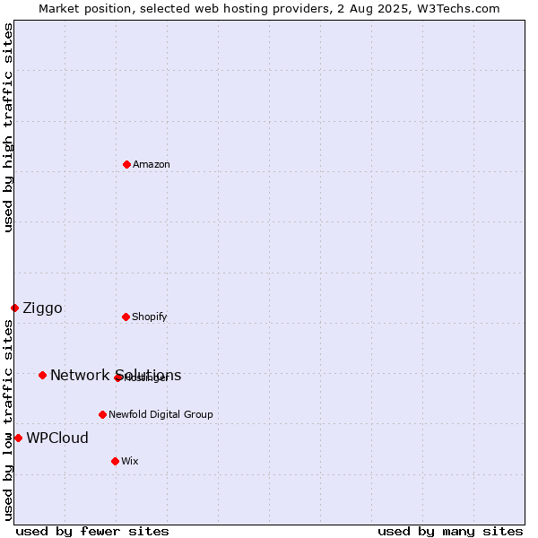 Market position of Network Solutions vs. WPCloud vs. Ziggo