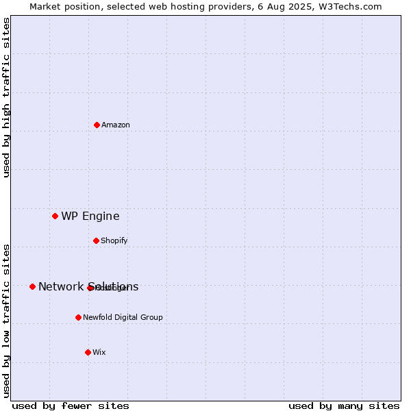 Market position of WP Engine vs. Network Solutions