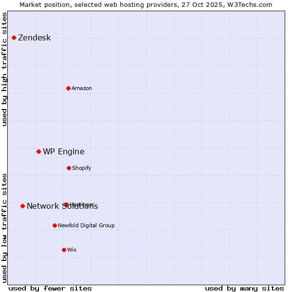 Market position of WP Engine vs. Network Solutions vs. Zendesk