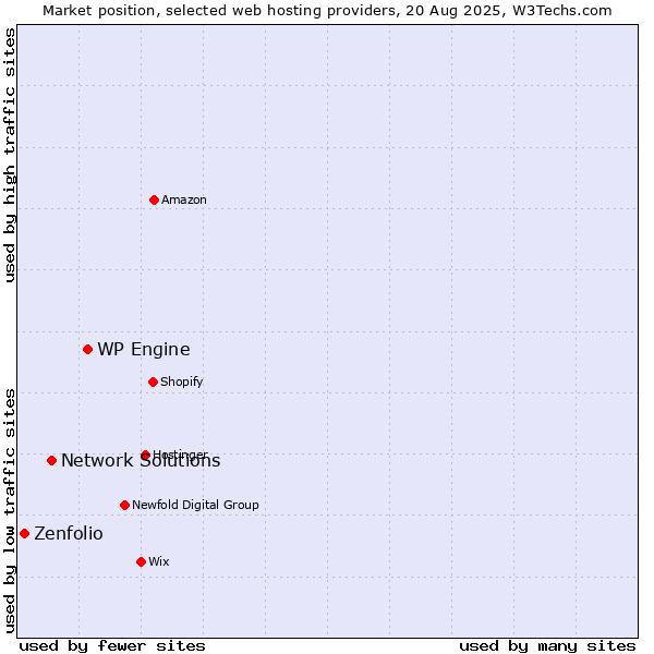 Market position of WP Engine vs. Network Solutions vs. Zenfolio