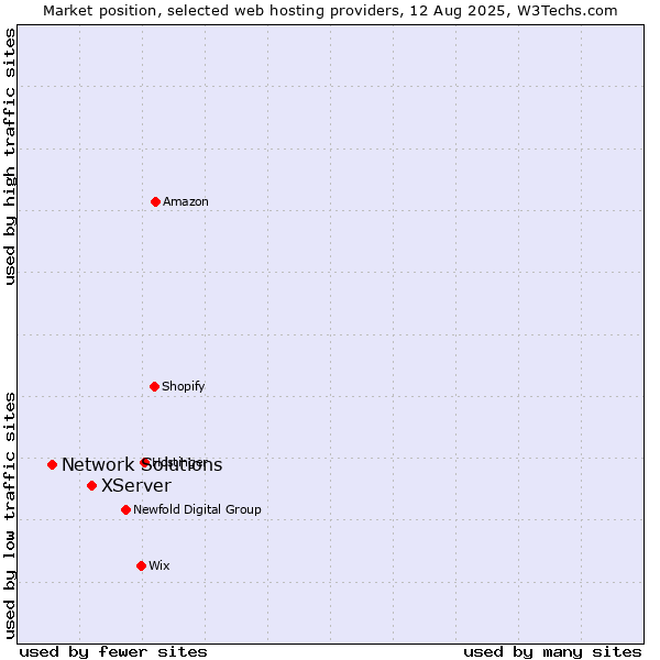 Market position of XServer vs. Network Solutions