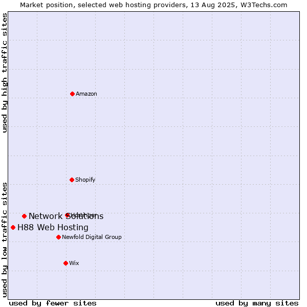Market position of Network Solutions vs. H88 Web Hosting
