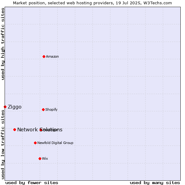 Market position of Network Solutions vs. Ziggo