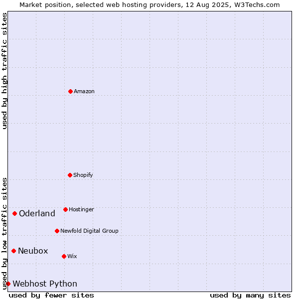 Market position of Oderland vs. Neubox vs. Webhost Python