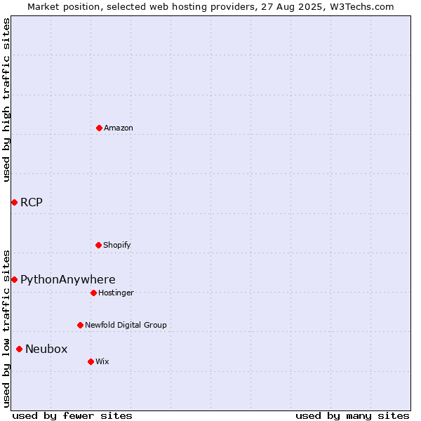 Market position of Neubox vs. RCP vs. PythonAnywhere