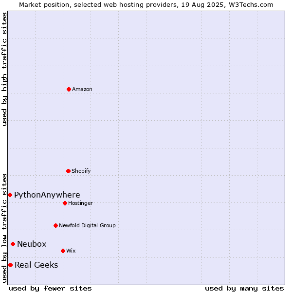 Market position of Neubox vs. Real Geeks vs. PythonAnywhere