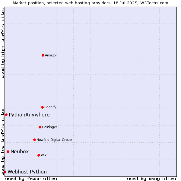 Market position of Neubox vs. PythonAnywhere vs. Webhost Python